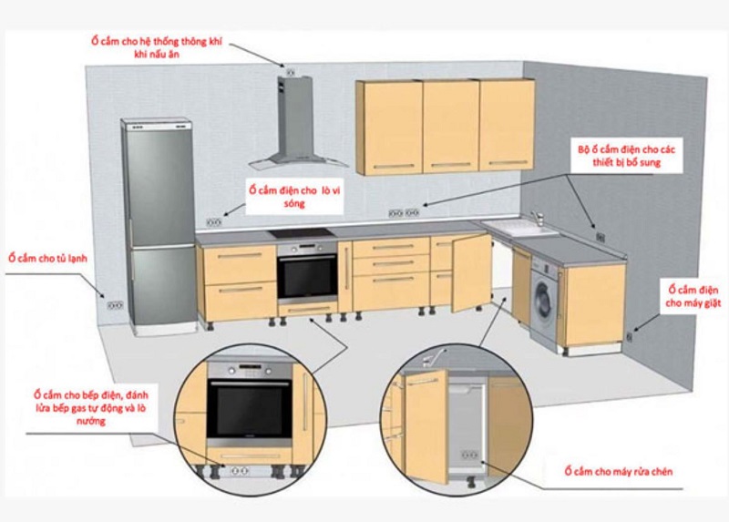 cac-vi-tri-can-co-o-dien-trong-bep